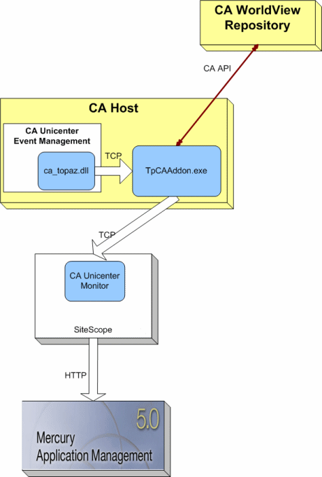 CA Alert Monitor data flow