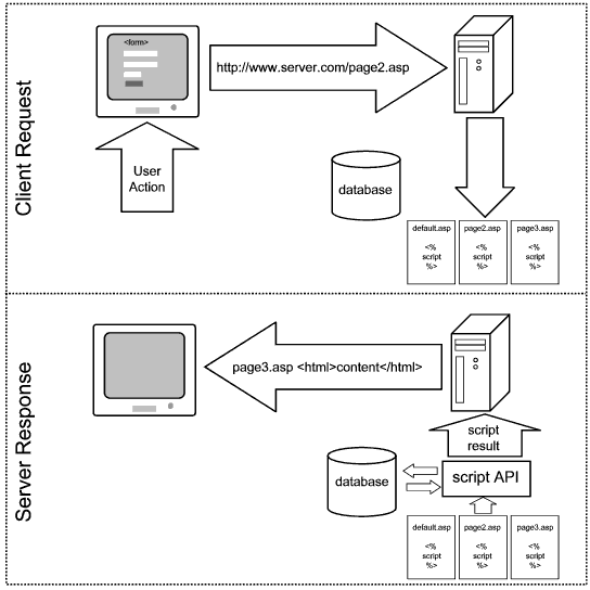 static HTML page transaction