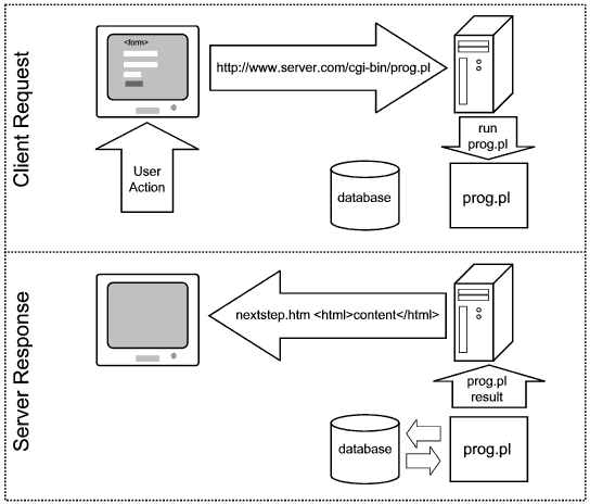 static HTML page transaction