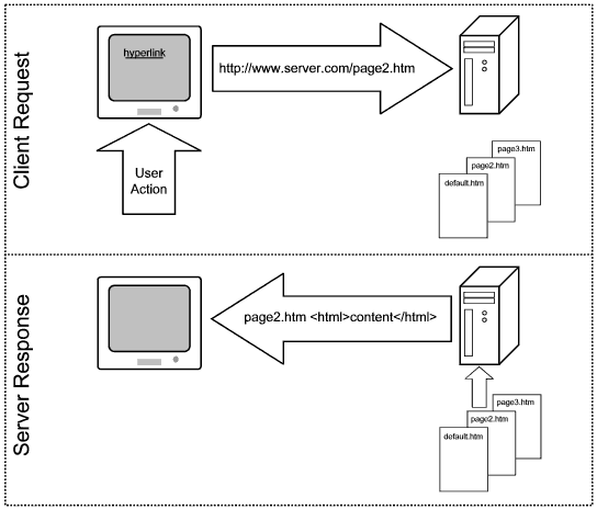 static HTML page transaction