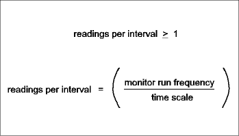 monitor run freq./time scale > = 1